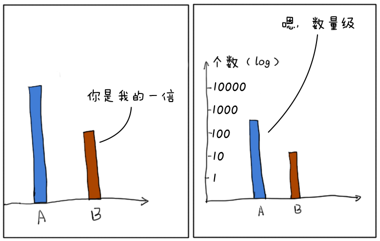 数量级