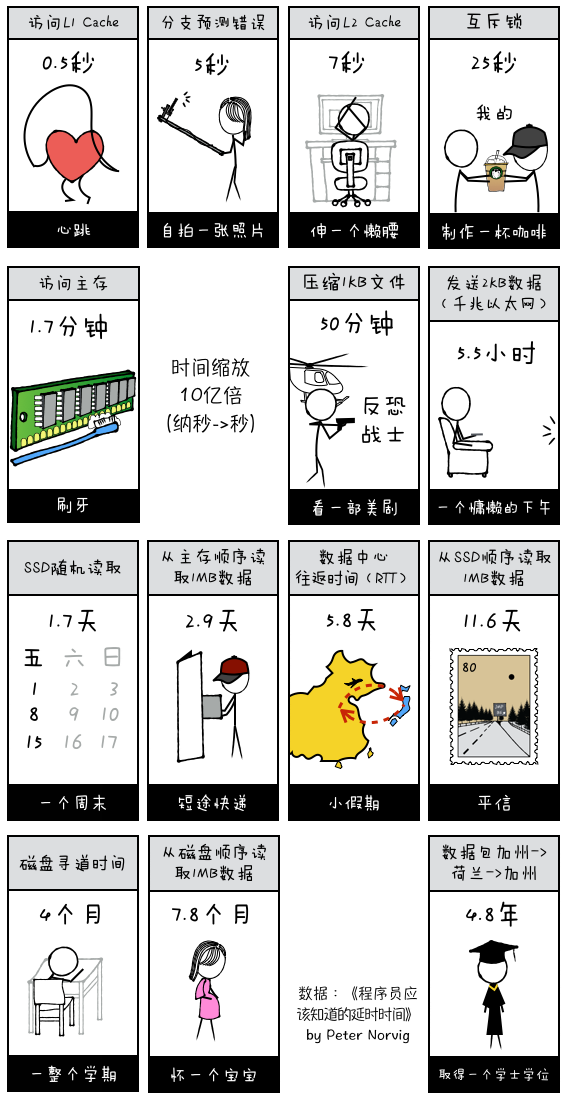 常用计算机延时