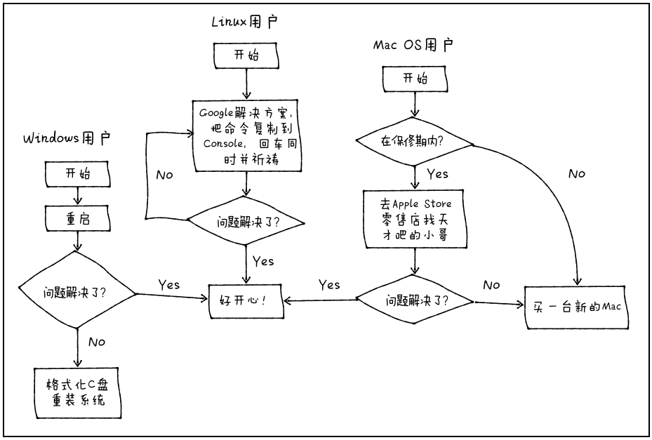 如何解决系统问题