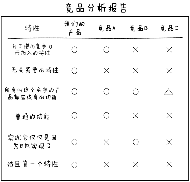 竞品分析